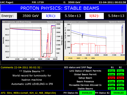 Just after midnight on April 22, the LHC set a new world record for instantaneous luminosity at a hadron collider. The peak can be seen at the far right of the luminosity plot. (Image courtesy of CERN.)